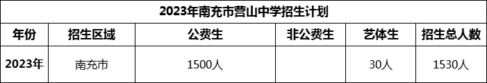 2024年南充市營(yíng)山中學(xué)招生計(jì)劃是多少？