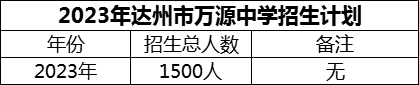 2024年達州市萬源中學(xué)招生計劃是多少？