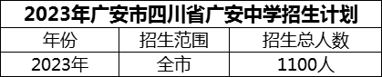 2024年廣安市四川省廣安中學招生計劃是多少？