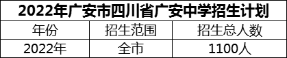 2024年廣安市四川省廣安中學招生計劃是多少？