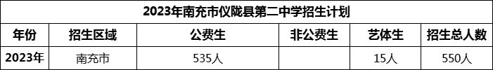 2024年南充市儀隴縣第二中學(xué)招生計(jì)劃是多少？