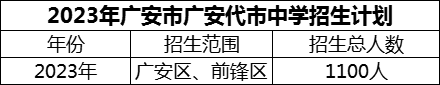 2024年廣安市廣安代市中學(xué)招生計(jì)劃是多少？