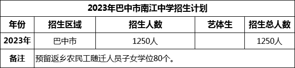 2024年巴中市南江中學(xué)招生計劃是多少？