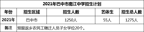 2024年巴中市南江中學(xué)招生計劃是多少？