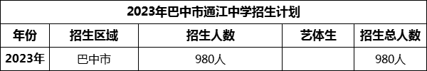 2024年巴中市通江中學(xué)招生計劃是多少？