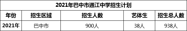 2024年巴中市通江中學(xué)招生計劃是多少？