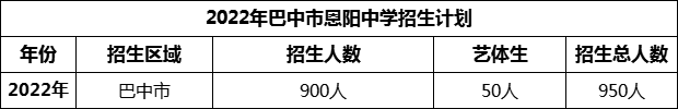 2024年巴中市恩陽(yáng)中學(xué)招生計(jì)劃是多少？