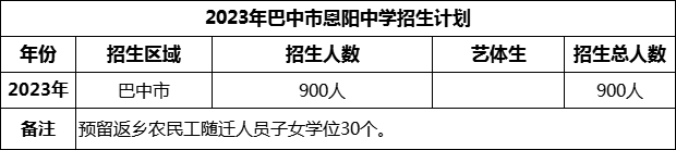 2024年巴中市恩陽(yáng)中學(xué)招生計(jì)劃是多少？