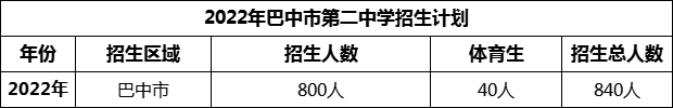 2024年巴中市第二中學(xué)招生計劃是多少？