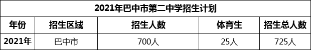 2024年巴中市第二中學(xué)招生計劃是多少？