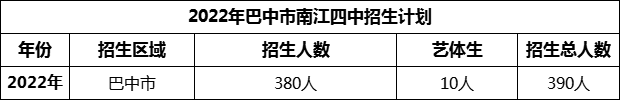 2024年巴中市南江四中招生計(jì)劃是多少？