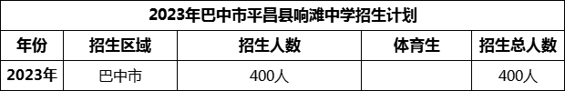 2024年巴中市平昌縣響灘中學(xué)招生計(jì)劃是多少？