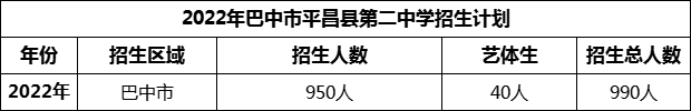 2024年巴中市平昌縣第二中學招生計劃是多少？