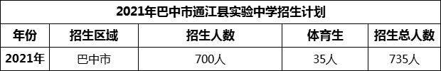 2024年巴中市通江縣實(shí)驗(yàn)中學(xué)招生計(jì)劃是多少？