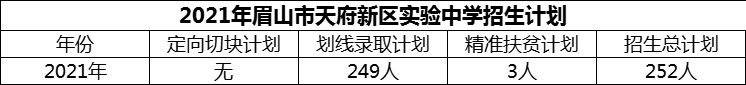 2024年眉山市天府新區(qū)實(shí)驗(yàn)中學(xué)招生計(jì)劃是多少？
