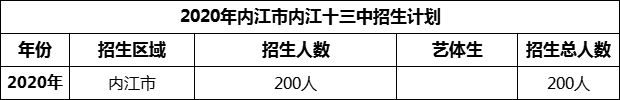 2024年內江市第十三中學招生計劃是多少？