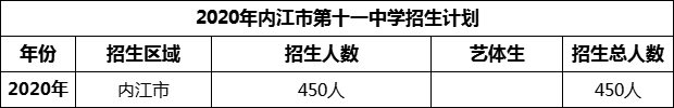 2024年內(nèi)江市第十一中學(xué)招生計劃是多少？