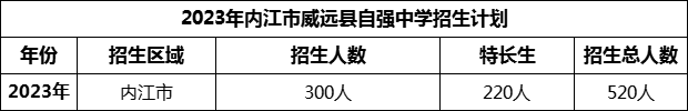 2024年內(nèi)江市威遠(yuǎn)縣自強(qiáng)中學(xué)招生計(jì)劃是多少？
