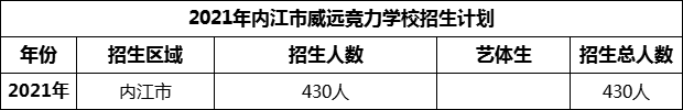 2024年內(nèi)江市威遠(yuǎn)競力學(xué)校招生計(jì)劃是多少？