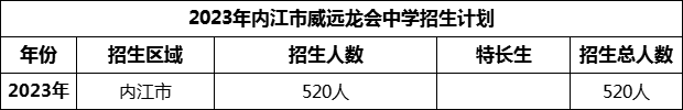 2024年內(nèi)江市威遠龍會中學招生計劃是多少？
