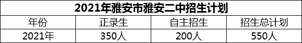 2024年雅安市雅安二中招生計劃是多少？