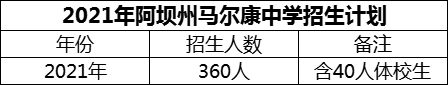 2024年阿壩州馬爾康中學(xué)招生計(jì)劃是多少？