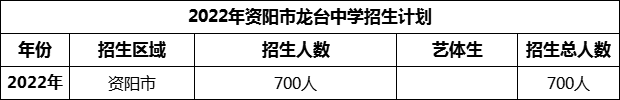 2024年資陽市龍臺(tái)中學(xué)招生計(jì)劃是多少？