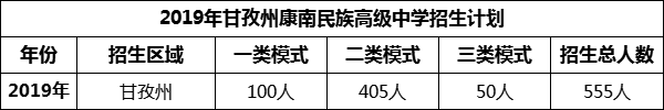 2024年甘孜州康南民族高級中學(xué)招生計劃是多少？