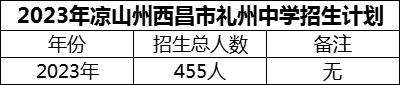 2024年涼山州西昌市禮州中學(xué)招生計劃是多少？