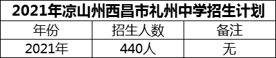 2024年涼山州西昌市禮州中學(xué)招生計劃是多少？