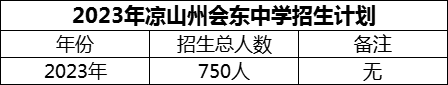 2024年涼山州會(huì)東中學(xué)招生計(jì)劃是多少？