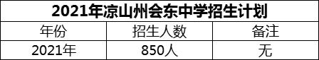 2024年涼山州會(huì)東中學(xué)招生計(jì)劃是多少？