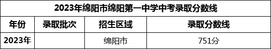 2024年綿陽(yáng)市綿陽(yáng)第一中學(xué)招生分?jǐn)?shù)是多少分？