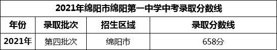 2024年綿陽(yáng)市綿陽(yáng)第一中學(xué)招生分?jǐn)?shù)是多少分？
