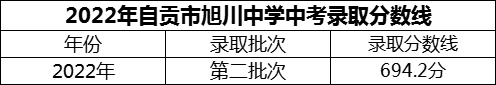 2024年自貢市旭川中學(xué)招生分?jǐn)?shù)是多少分？