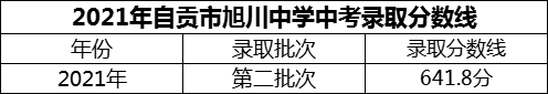 2024年自貢市旭川中學(xué)招生分?jǐn)?shù)是多少分？