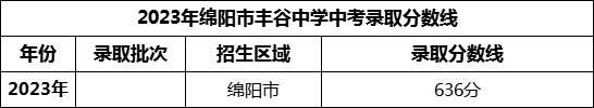 2024年綿陽市豐谷中學(xué)招生分?jǐn)?shù)是多少分？