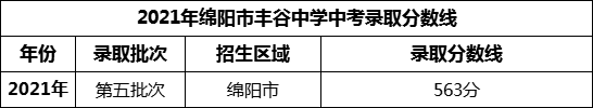 2024年綿陽市豐谷中學(xué)招生分?jǐn)?shù)是多少分？