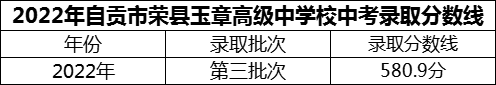 2024年自貢市四川榮縣玉章高級中學校招生分數(shù)是多少分？