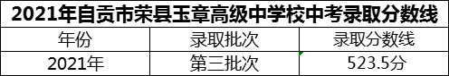 2024年自貢市四川榮縣玉章高級中學校招生分數(shù)是多少分？