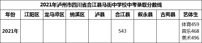 2024年瀘州市四川省合江縣馬街中學(xué)校招生分數(shù)是多少分？