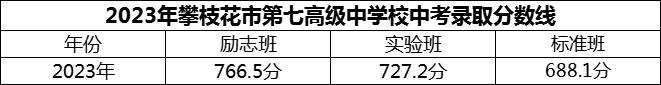 2024年攀枝花市第七高級中學校招生分數(shù)是多少分？