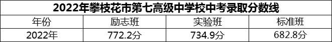 2024年攀枝花市第七高級中學校招生分數(shù)是多少分？