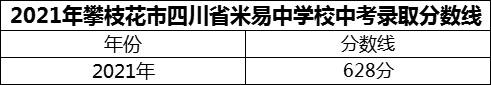 2024年攀枝花市四川省米易中學(xué)校招生分數(shù)是多少分？