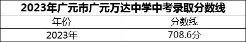 2024年廣元市廣元萬(wàn)達(dá)中學(xué)招生分?jǐn)?shù)是多少分？