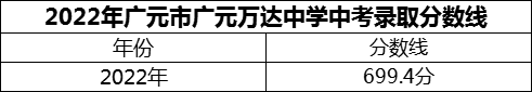 2024年廣元市廣元萬(wàn)達(dá)中學(xué)招生分?jǐn)?shù)是多少分？