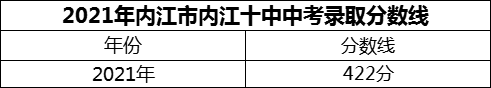 2024年內(nèi)江市內(nèi)江十中招生分?jǐn)?shù)是多少分？