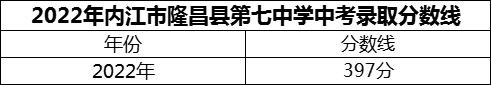 2024年內(nèi)江市隆昌縣第七中學(xué)招生分?jǐn)?shù)是多少分？