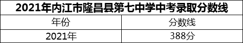 2024年內(nèi)江市隆昌縣第七中學(xué)招生分?jǐn)?shù)是多少分？
