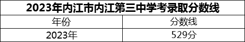 2024年內(nèi)江市內(nèi)江第三中學(xué)招生分數(shù)是多少分？